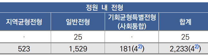 2027학년도 서울대 수시 모집인원