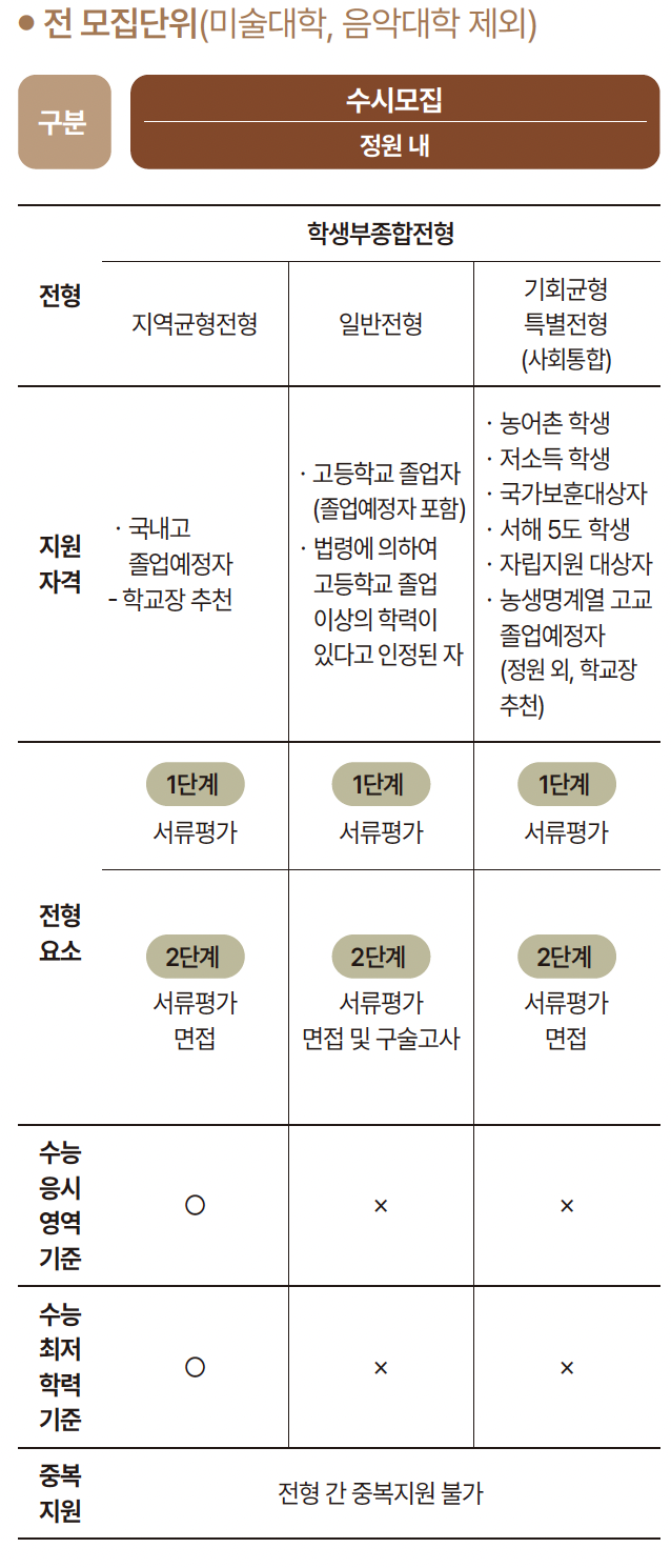 서울대 수시모집 전형별 비교