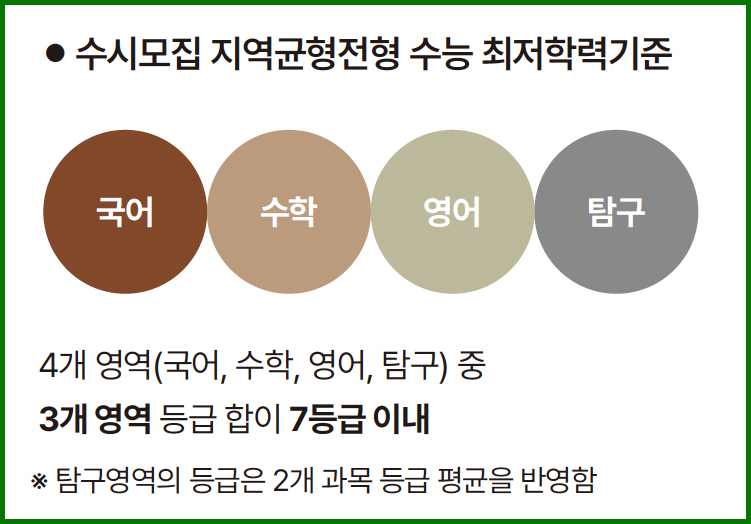 서울대 수능최저 기준