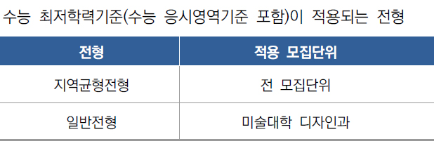 서울대 수능최저 적용 전형