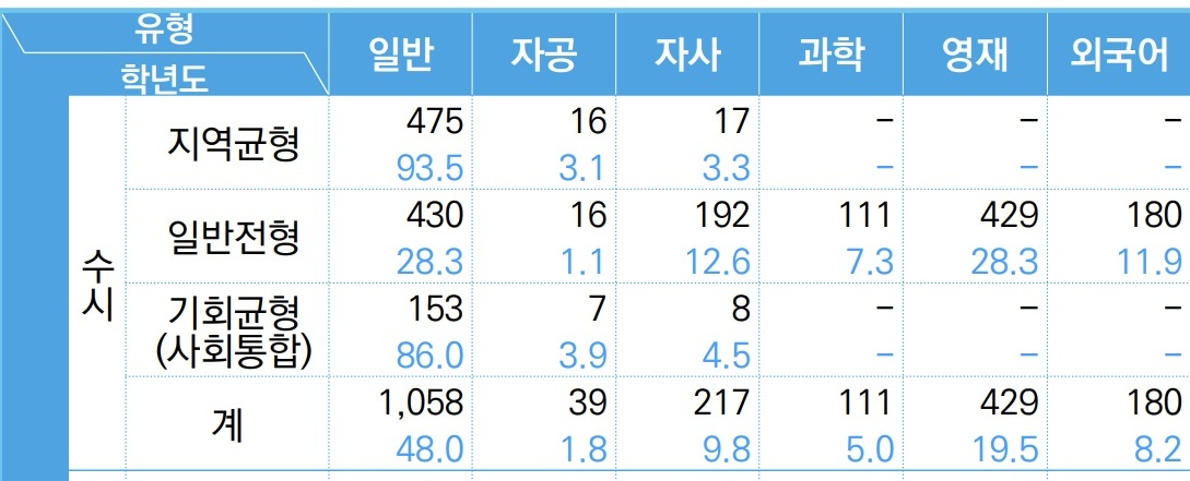 2026학년도 서울대 수시 전형별 최종 등록자 고교 유형 비교