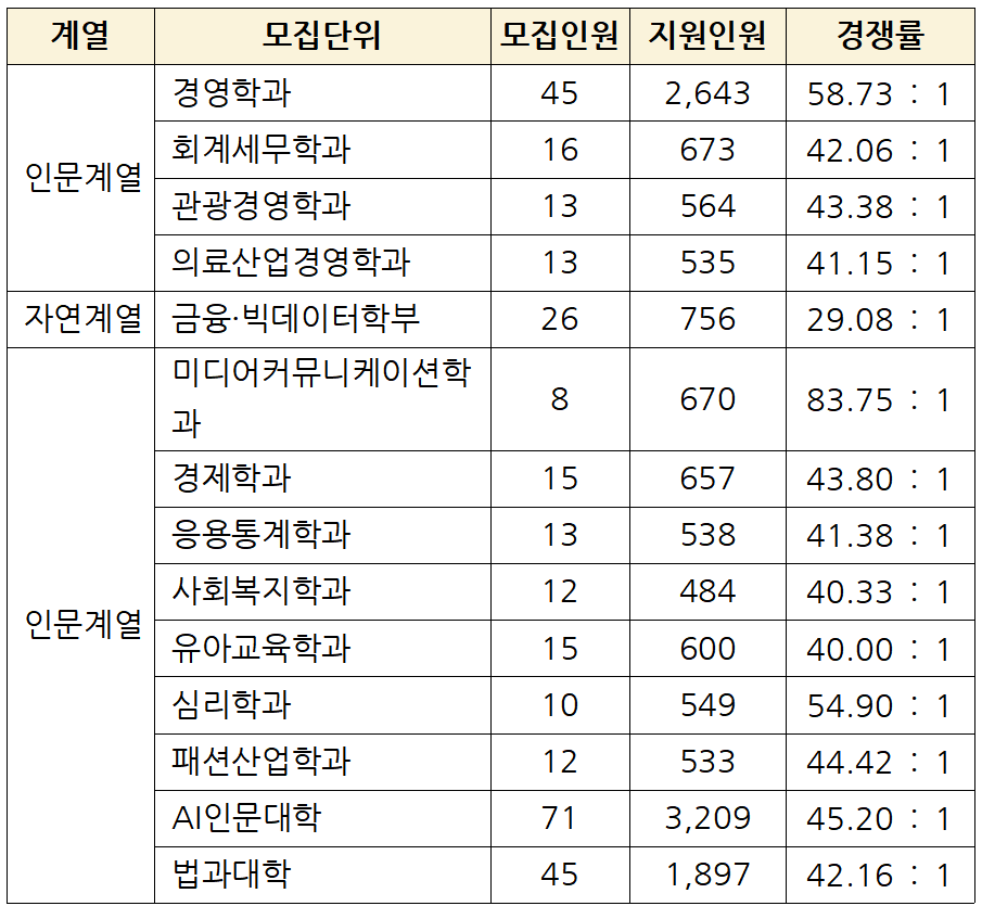 2026학년도 가천대 약술형논술 경쟁률