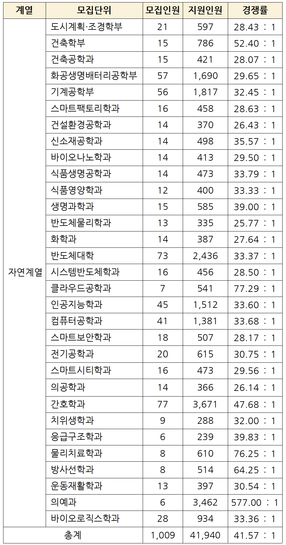 2026학년도 가천대 약술형논술 자연계열 경쟁률