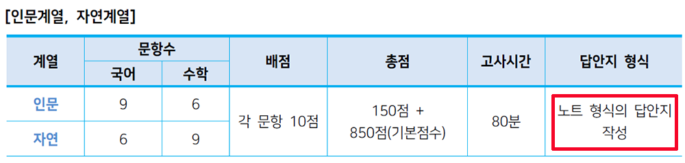 가천대 약술형논술 논술고사 개요