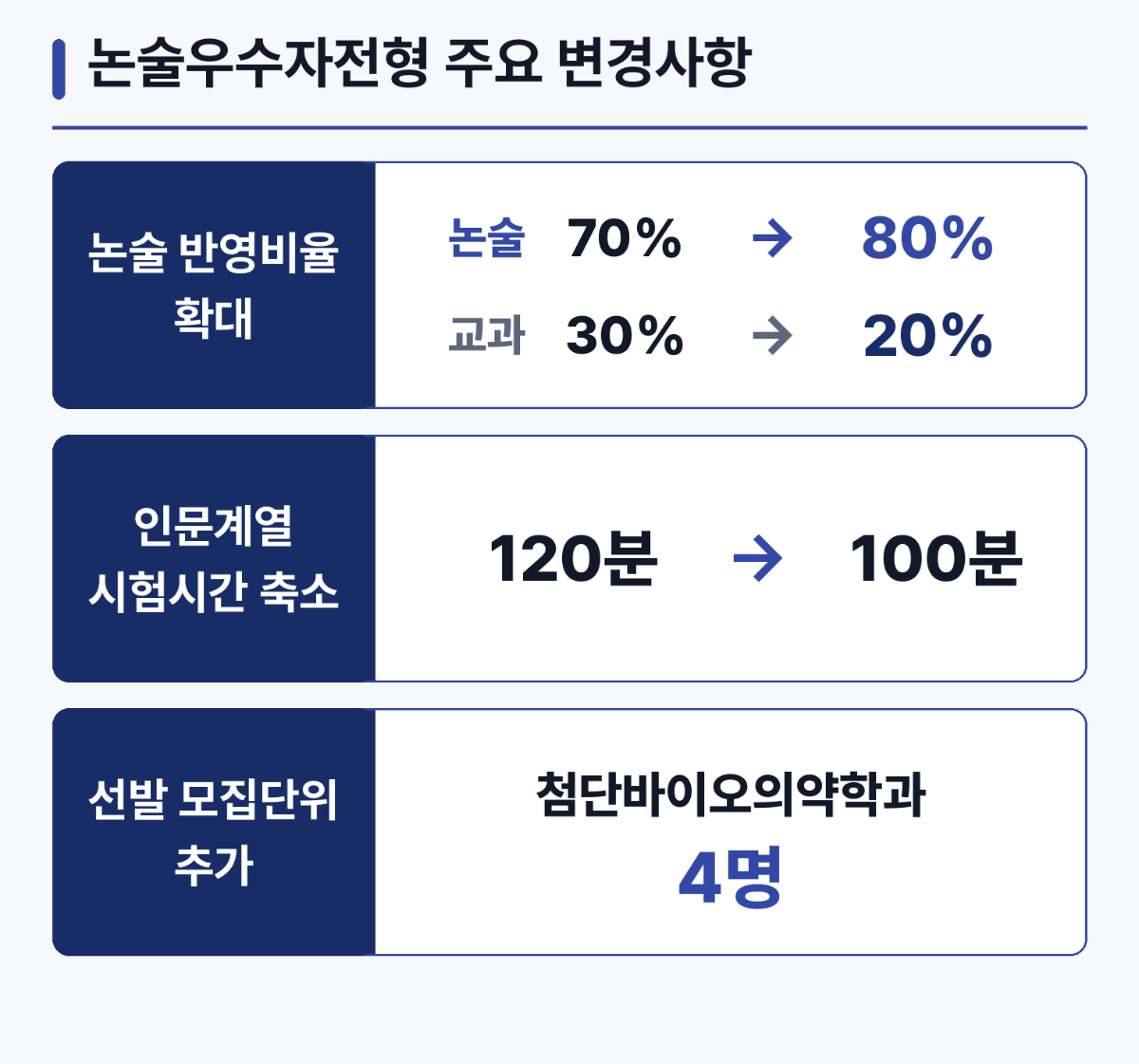 2026학년도 대비 2027학년도 인하대 논술전형 변화 사항