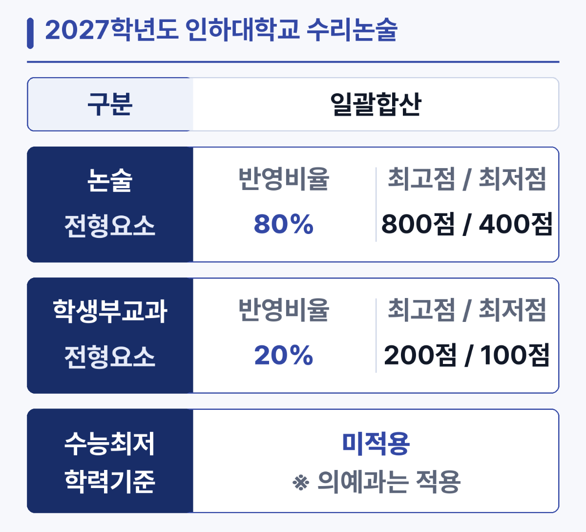 2027학년도 인하대 수시 논술전형 전형 방법