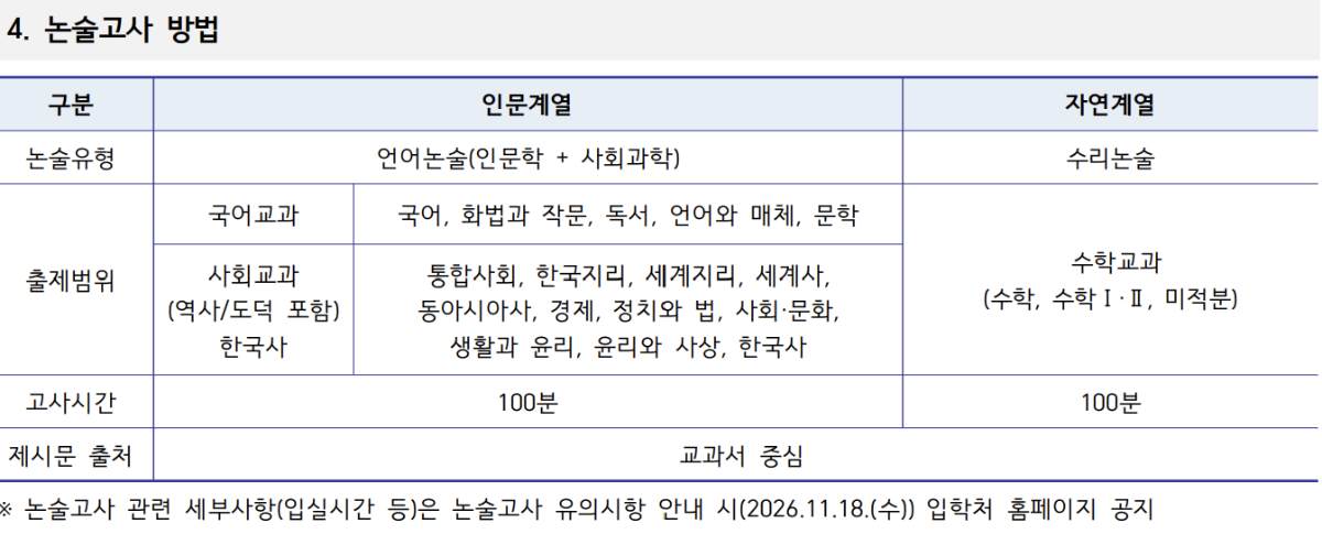 2027학년도 인하대 수시 논술전형 출제 범위 등