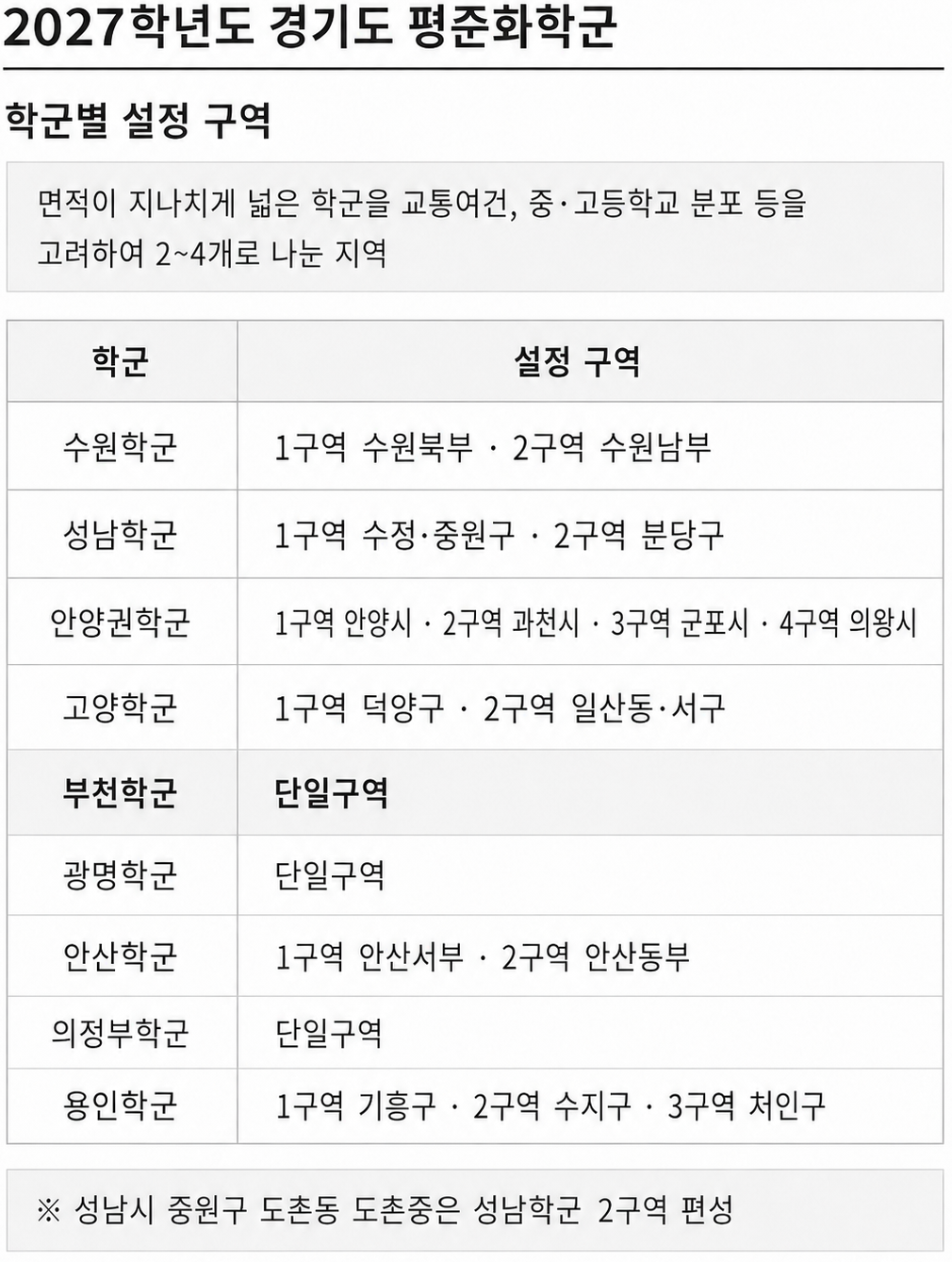 경기도 평준화학군 학군별 설정 구역