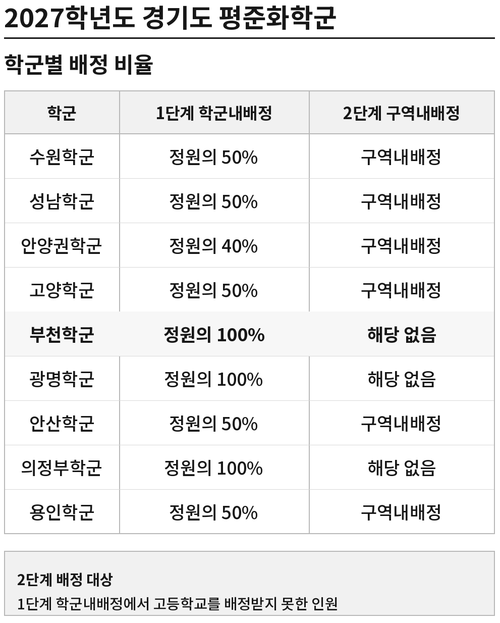 경기도 평중화학군 학군별 배정 비율