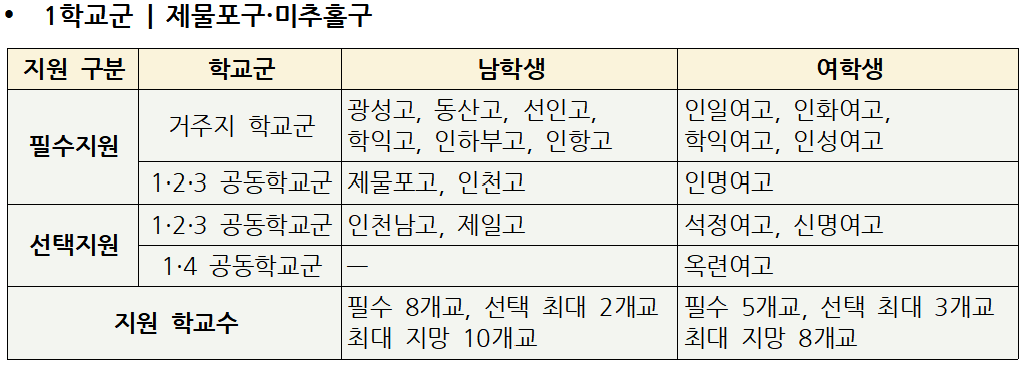 2027 인천 평준화 일반고 학교군 편성표 : 1학교군 제물포구, 미추홀구