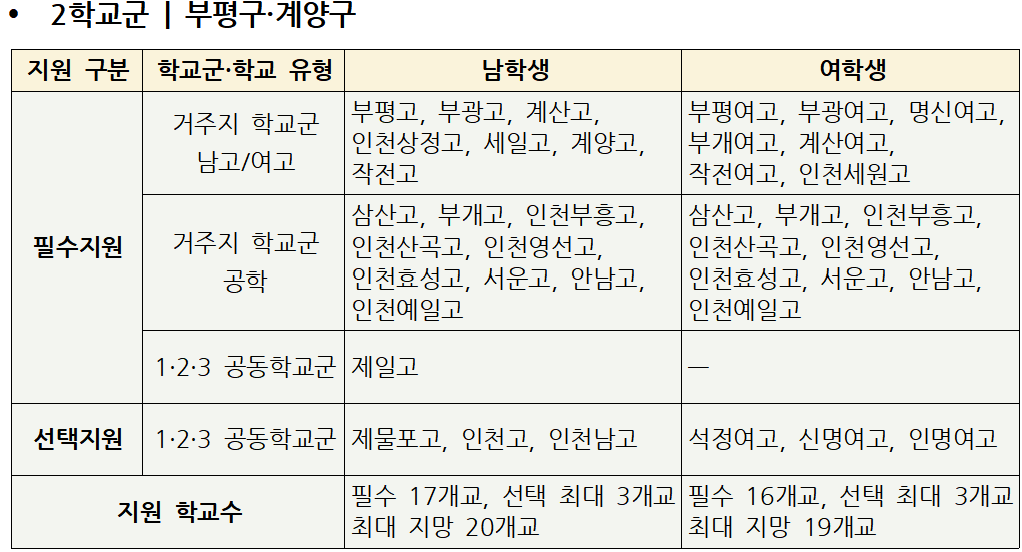 2027 인천 평준화 일반고 학교군 편성표 : 2학교군 부평구, 계양구