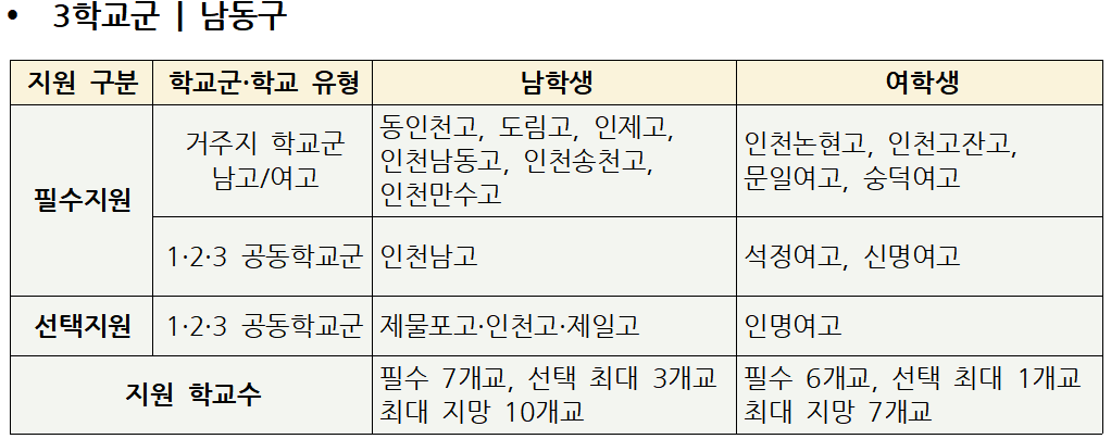 2027 인천 평준화 일반고 학교군 편성표 : 3학교군 남동