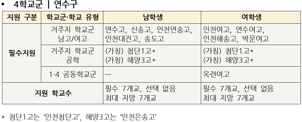 2027 인천 평준화 일반고 학교군 편성표 : 4학교군 | 연수