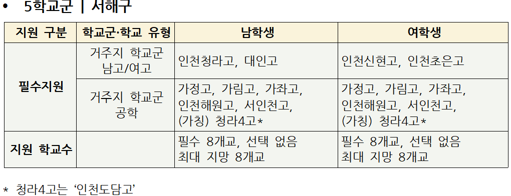 2027 인천 평준화 일반고 학교군 편성표 : 5학교군 | 서해구