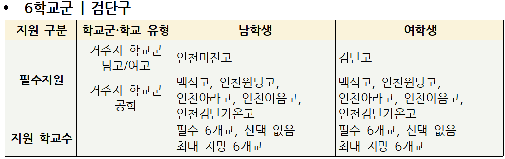 2027 인천 평준화 일반고 학교군 편성표 : 6학교군 | 검단