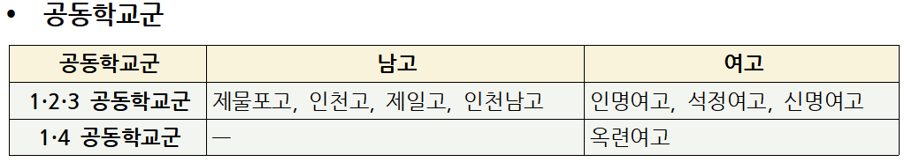 2027 인천 평준화 일반고 학교군 편성표 : 공동학교군 학교