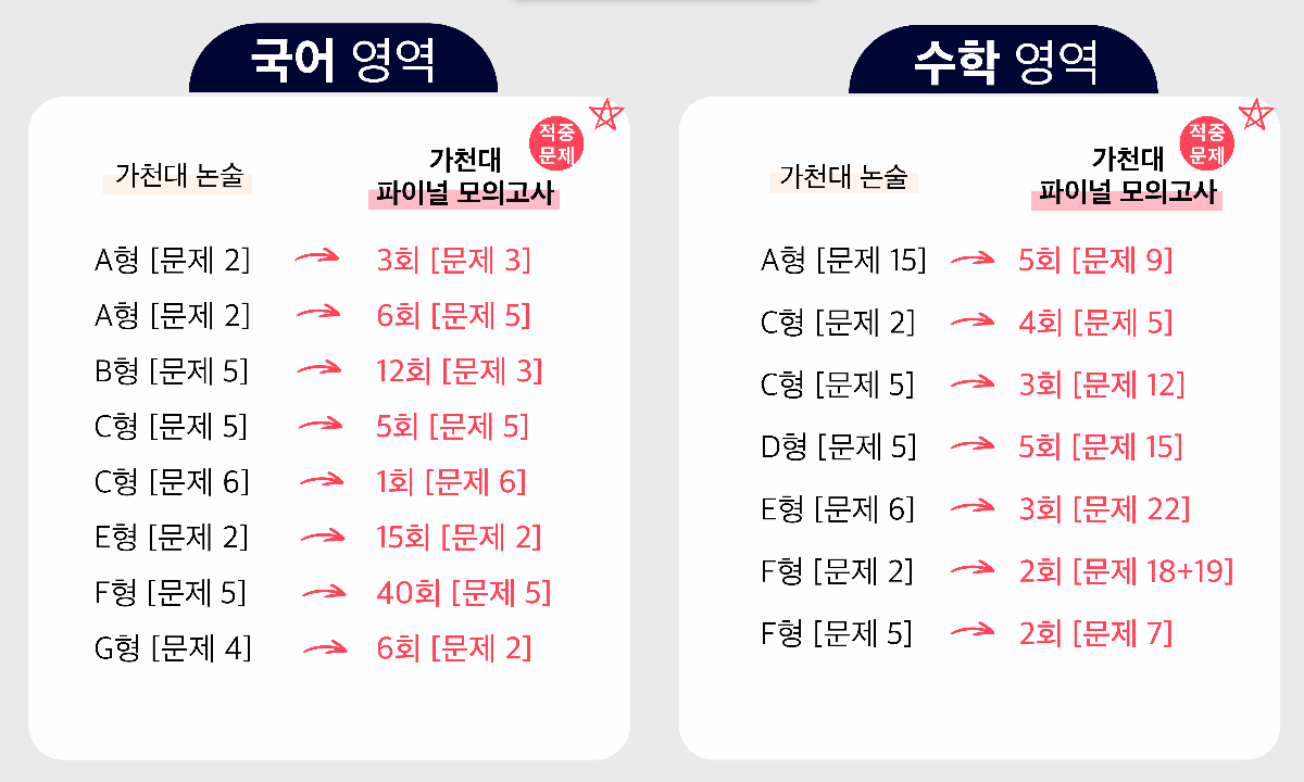 정율사관학원 약술형논술 파이널 수업 콘텐츠 적중률 분석